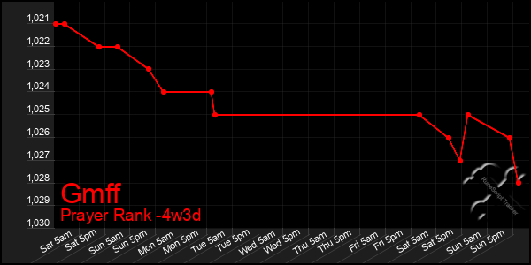 Last 31 Days Graph of Gmff