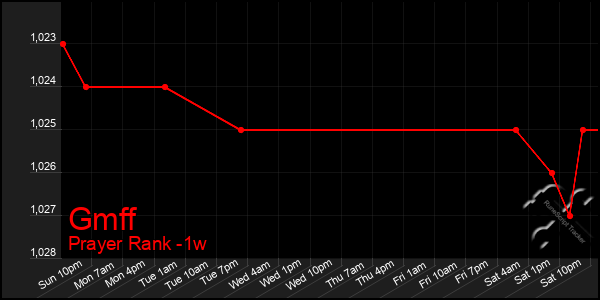 Last 7 Days Graph of Gmff