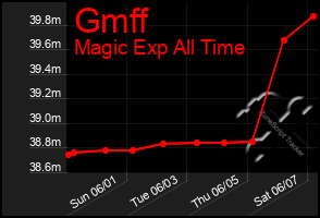 Total Graph of Gmff