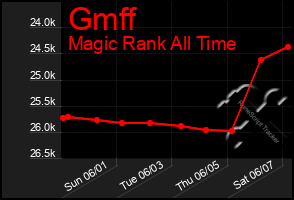 Total Graph of Gmff