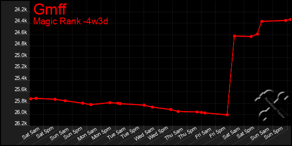 Last 31 Days Graph of Gmff