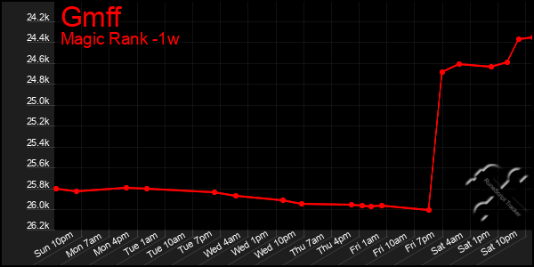 Last 7 Days Graph of Gmff