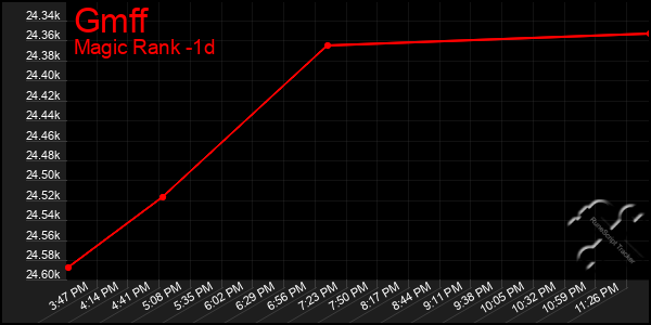 Last 24 Hours Graph of Gmff