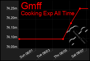 Total Graph of Gmff