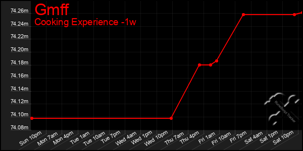 Last 7 Days Graph of Gmff