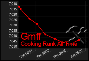 Total Graph of Gmff