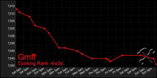 Last 31 Days Graph of Gmff