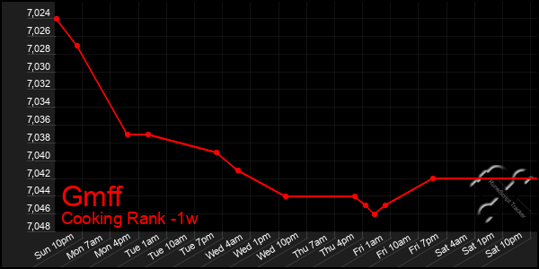 Last 7 Days Graph of Gmff