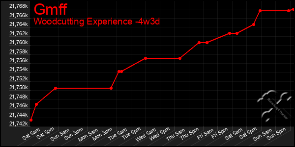 Last 31 Days Graph of Gmff