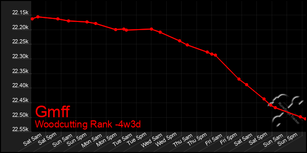 Last 31 Days Graph of Gmff