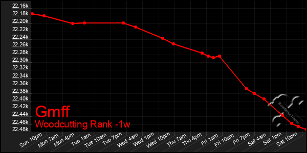 Last 7 Days Graph of Gmff