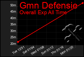 Total Graph of Gmn Defensie