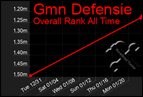 Total Graph of Gmn Defensie