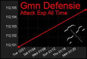 Total Graph of Gmn Defensie