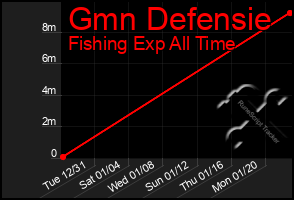 Total Graph of Gmn Defensie