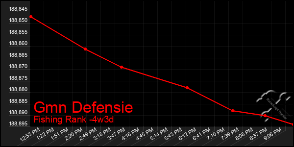 Last 31 Days Graph of Gmn Defensie