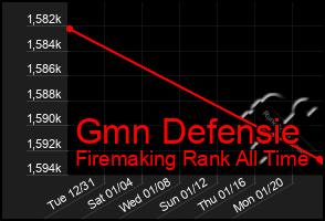 Total Graph of Gmn Defensie