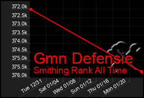 Total Graph of Gmn Defensie