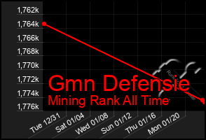 Total Graph of Gmn Defensie