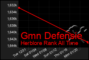 Total Graph of Gmn Defensie