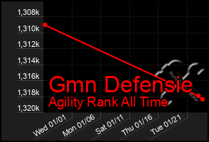 Total Graph of Gmn Defensie