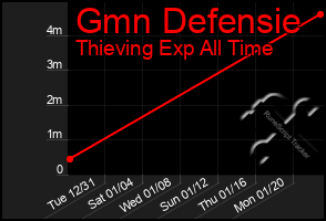 Total Graph of Gmn Defensie