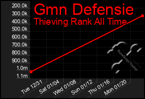 Total Graph of Gmn Defensie