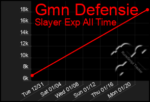 Total Graph of Gmn Defensie