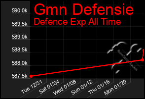 Total Graph of Gmn Defensie