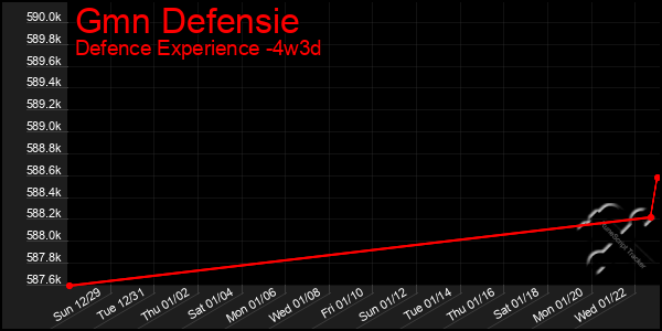 Last 31 Days Graph of Gmn Defensie