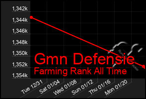 Total Graph of Gmn Defensie