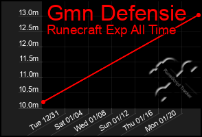 Total Graph of Gmn Defensie