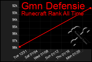 Total Graph of Gmn Defensie