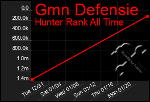 Total Graph of Gmn Defensie