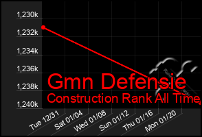 Total Graph of Gmn Defensie