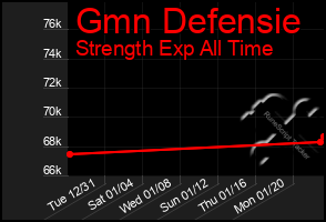 Total Graph of Gmn Defensie