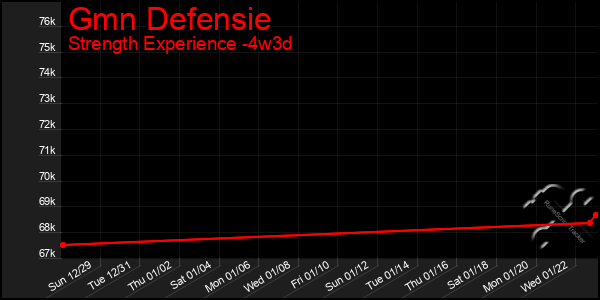 Last 31 Days Graph of Gmn Defensie