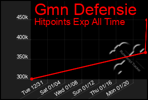 Total Graph of Gmn Defensie