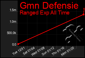 Total Graph of Gmn Defensie