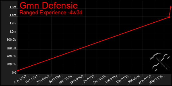 Last 31 Days Graph of Gmn Defensie