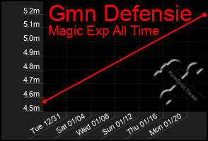 Total Graph of Gmn Defensie