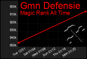 Total Graph of Gmn Defensie