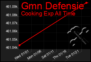 Total Graph of Gmn Defensie