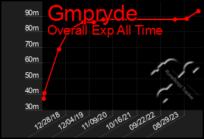 Total Graph of Gmpryde