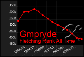 Total Graph of Gmpryde