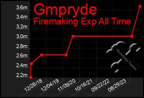 Total Graph of Gmpryde