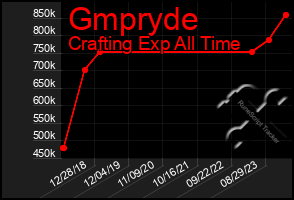 Total Graph of Gmpryde