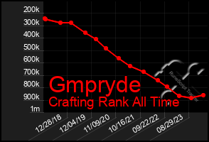 Total Graph of Gmpryde