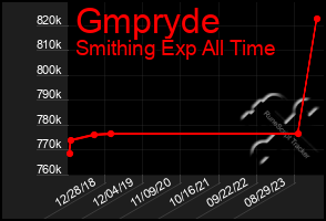 Total Graph of Gmpryde