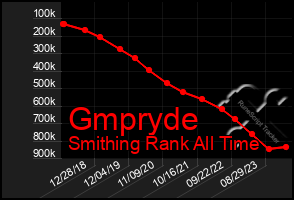 Total Graph of Gmpryde